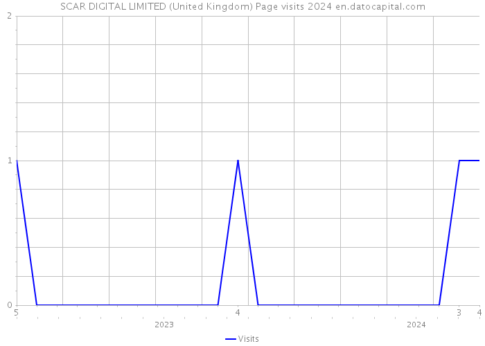 SCAR DIGITAL LIMITED (United Kingdom) Page visits 2024 
