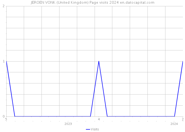 JEROEN VONK (United Kingdom) Page visits 2024 