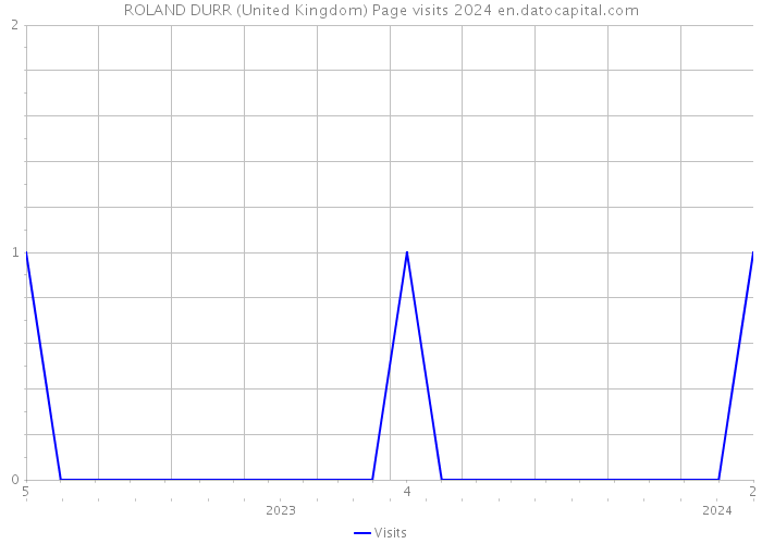 ROLAND DURR (United Kingdom) Page visits 2024 
