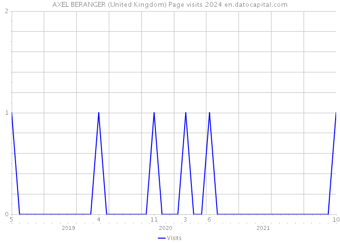 AXEL BERANGER (United Kingdom) Page visits 2024 