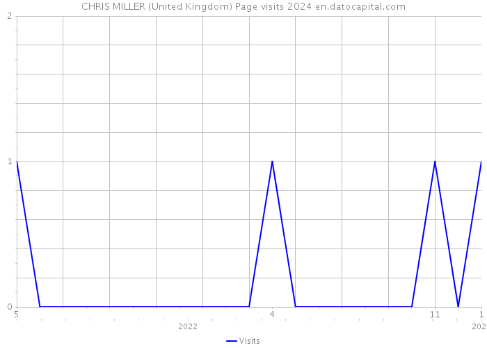CHRIS MILLER (United Kingdom) Page visits 2024 