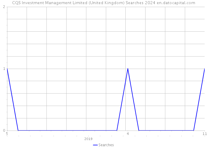 CQS Investment Management Limited (United Kingdom) Searches 2024 