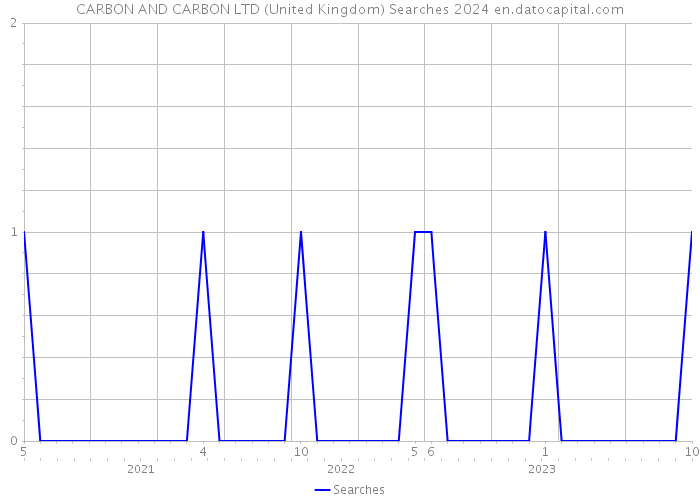 CARBON AND CARBON LTD (United Kingdom) Searches 2024 