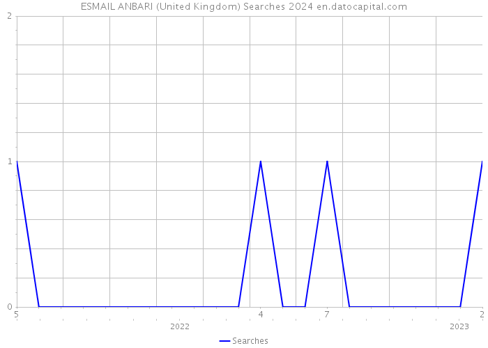 ESMAIL ANBARI (United Kingdom) Searches 2024 
