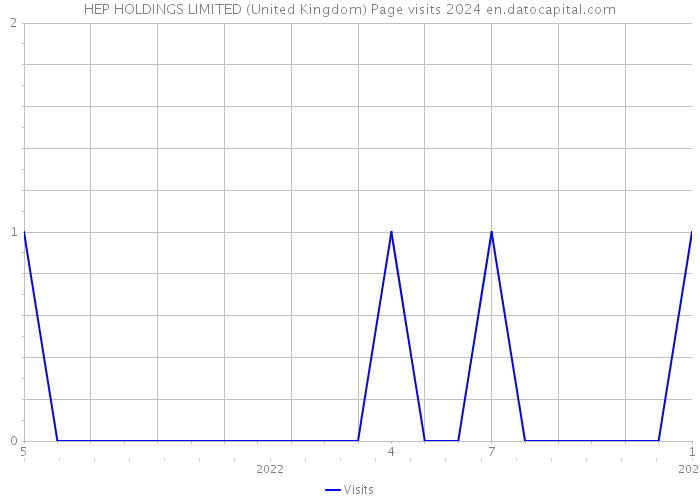 HEP HOLDINGS LIMITED (United Kingdom) Page visits 2024 