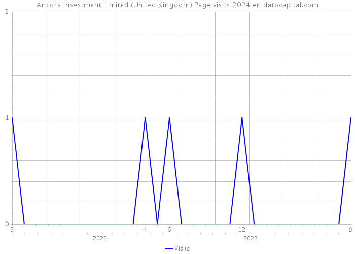 Ancora Investment Limited (United Kingdom) Page visits 2024 