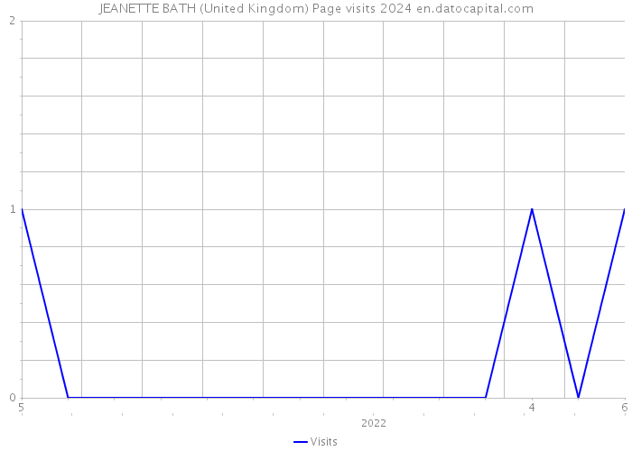 JEANETTE BATH (United Kingdom) Page visits 2024 