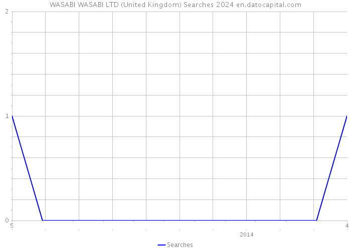 WASABI WASABI LTD (United Kingdom) Searches 2024 