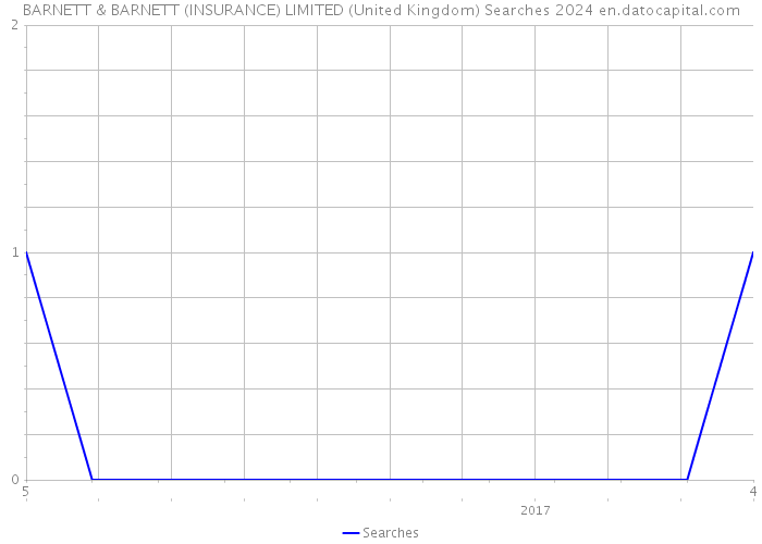 BARNETT & BARNETT (INSURANCE) LIMITED (United Kingdom) Searches 2024 
