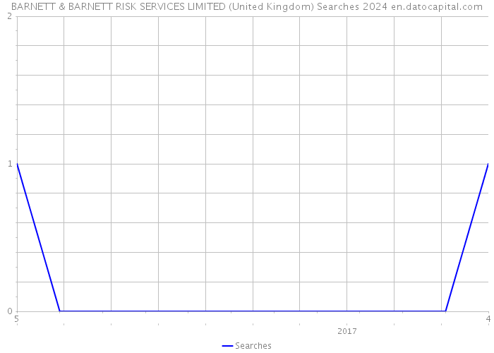 BARNETT & BARNETT RISK SERVICES LIMITED (United Kingdom) Searches 2024 