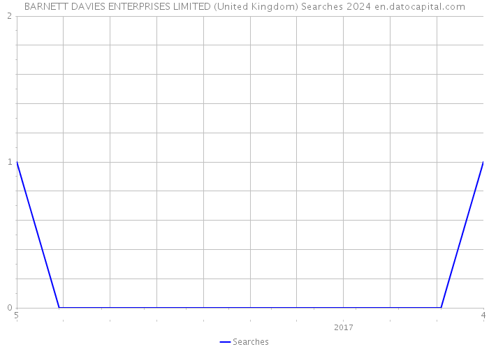 BARNETT DAVIES ENTERPRISES LIMITED (United Kingdom) Searches 2024 