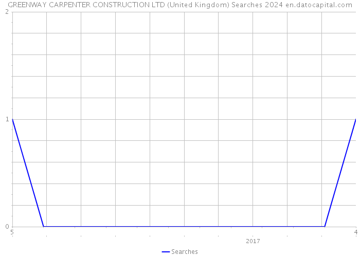 GREENWAY CARPENTER CONSTRUCTION LTD (United Kingdom) Searches 2024 