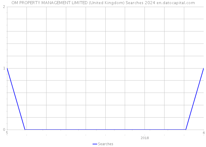 OM PROPERTY MANAGEMENT LIMITED (United Kingdom) Searches 2024 