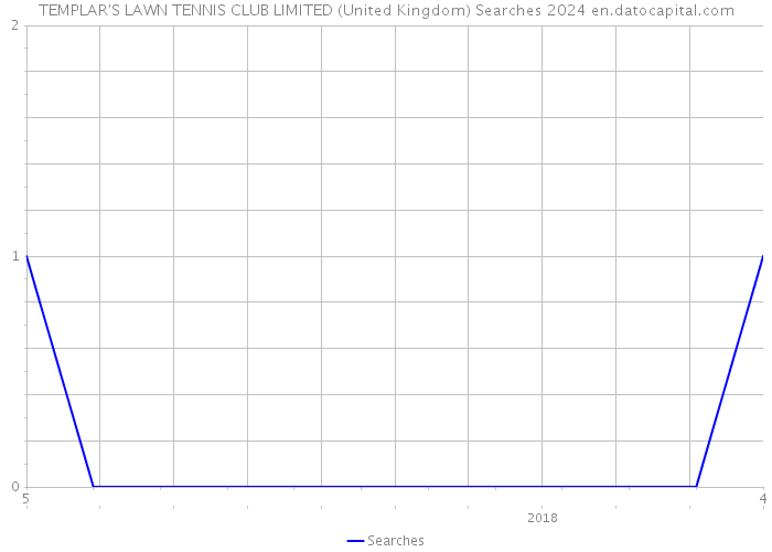 TEMPLAR'S LAWN TENNIS CLUB LIMITED (United Kingdom) Searches 2024 