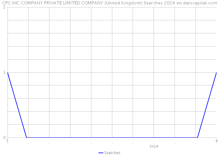 CPC INC COMPANY PRIVATE LIMITED COMPANY (United Kingdom) Searches 2024 