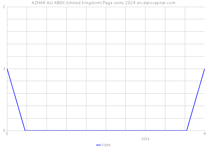 AZHAR ALI ABIDI (United Kingdom) Page visits 2024 