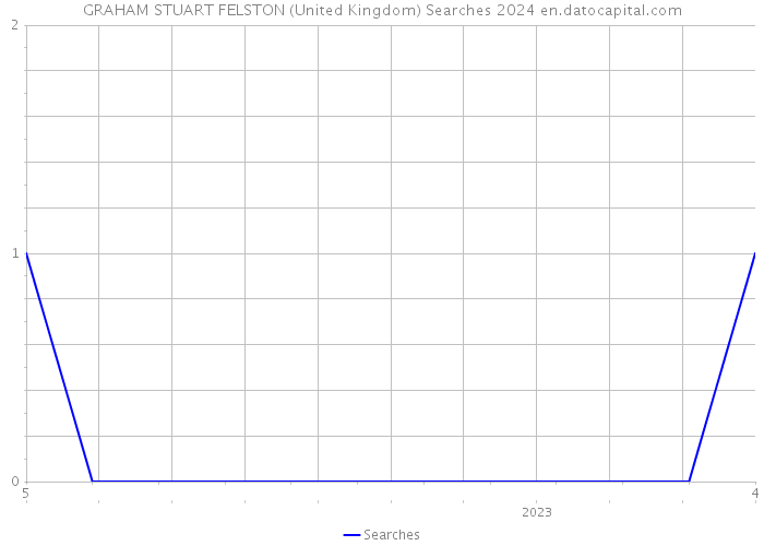 GRAHAM STUART FELSTON (United Kingdom) Searches 2024 