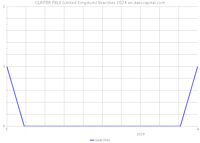 GUNTER FELS (United Kingdom) Searches 2024 