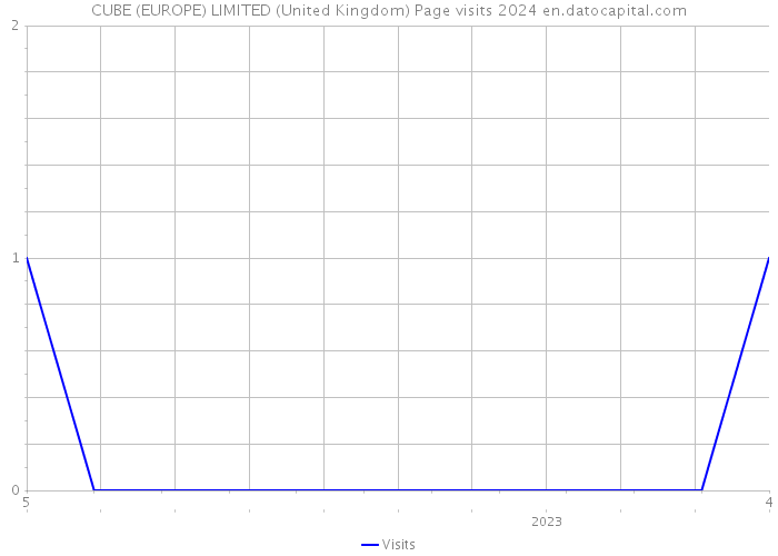 CUBE (EUROPE) LIMITED (United Kingdom) Page visits 2024 