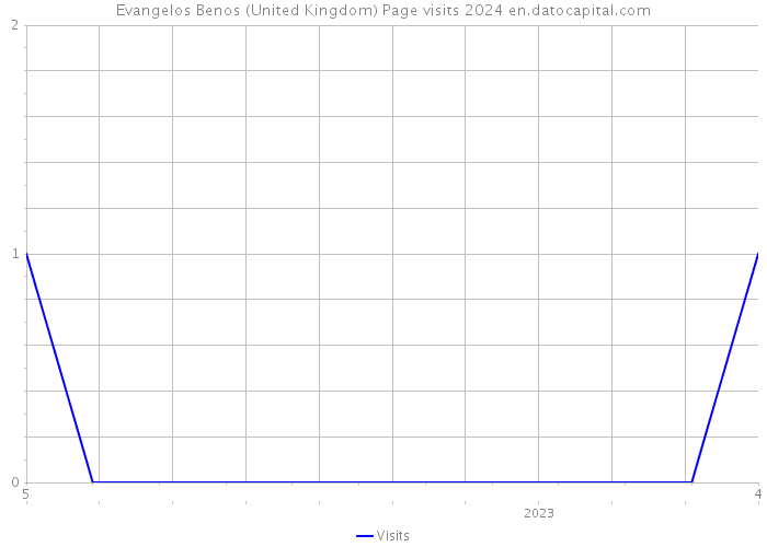 Evangelos Benos (United Kingdom) Page visits 2024 