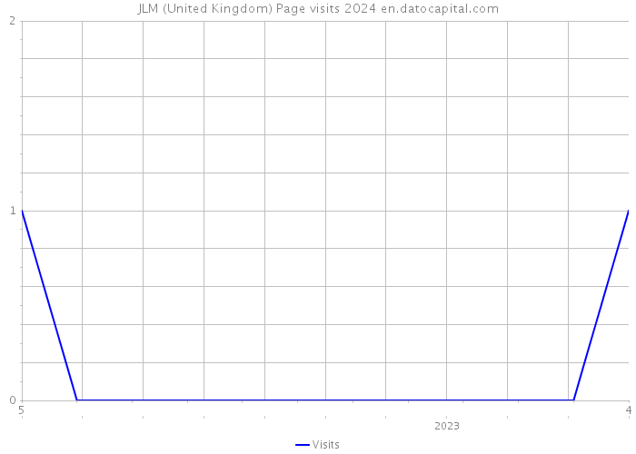 JLM (United Kingdom) Page visits 2024 
