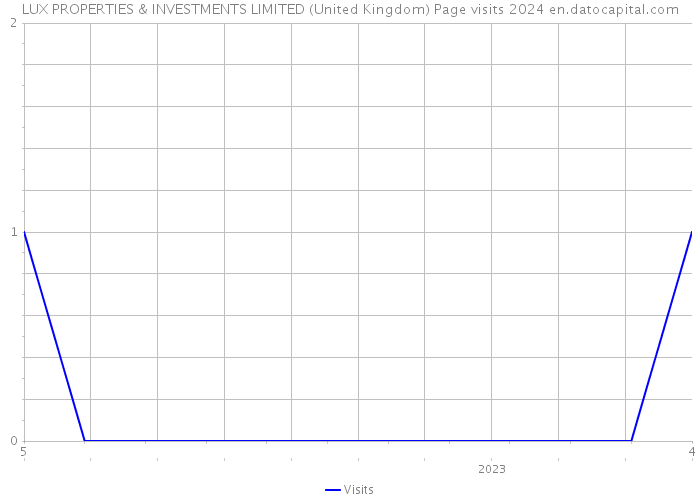 LUX PROPERTIES & INVESTMENTS LIMITED (United Kingdom) Page visits 2024 