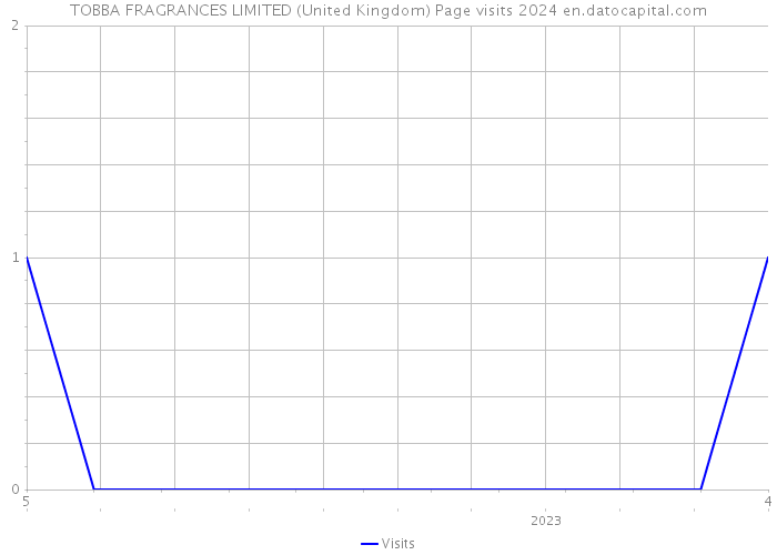 TOBBA FRAGRANCES LIMITED (United Kingdom) Page visits 2024 