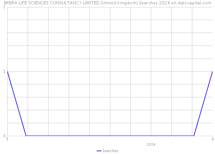 BRERA LIFE SCIENCES CONSULTANCY LIMITED (United Kingdom) Searches 2024 