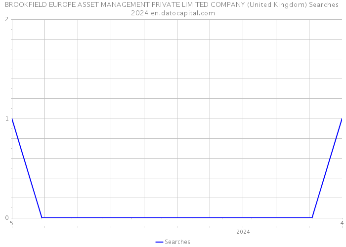 BROOKFIELD EUROPE ASSET MANAGEMENT PRIVATE LIMITED COMPANY (United Kingdom) Searches 2024 