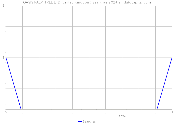 OASIS PALM TREE LTD (United Kingdom) Searches 2024 
