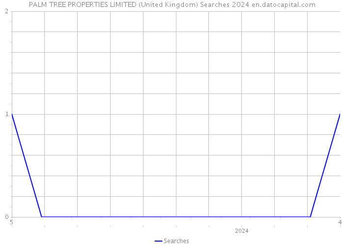 PALM TREE PROPERTIES LIMITED (United Kingdom) Searches 2024 