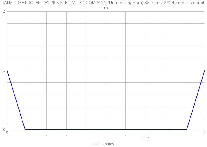 PALM TREE PROPERTIES PRIVATE LIMITED COMPANY (United Kingdom) Searches 2024 