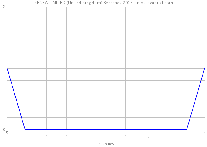 RENEW LIMITED (United Kingdom) Searches 2024 