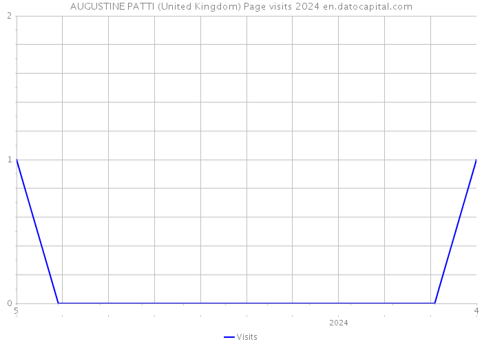 AUGUSTINE PATTI (United Kingdom) Page visits 2024 