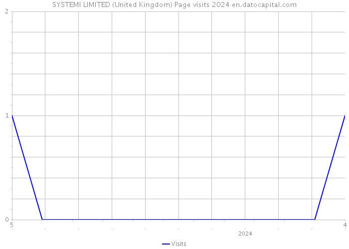 SYSTEMI LIMITED (United Kingdom) Page visits 2024 