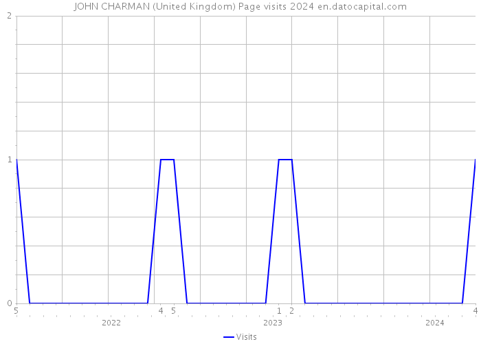 JOHN CHARMAN (United Kingdom) Page visits 2024 