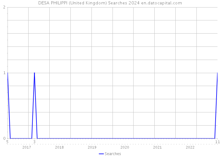 DESA PHILIPPI (United Kingdom) Searches 2024 
