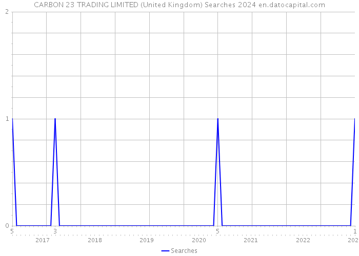 CARBON 23 TRADING LIMITED (United Kingdom) Searches 2024 