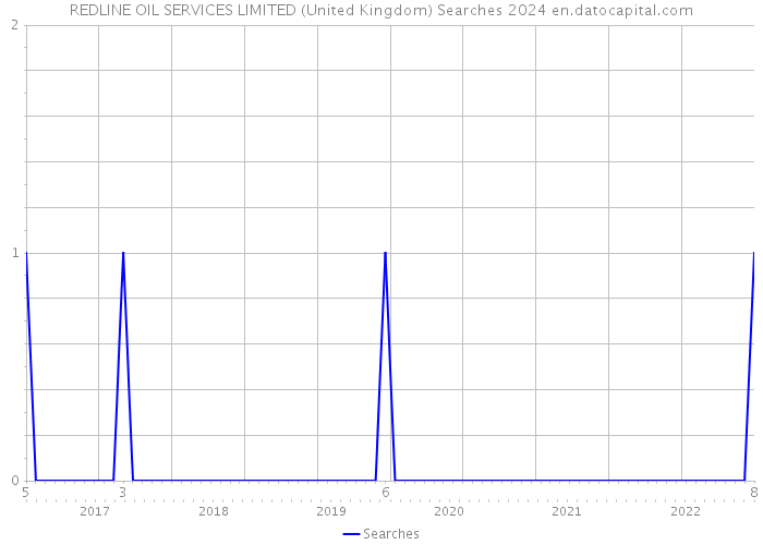 REDLINE OIL SERVICES LIMITED (United Kingdom) Searches 2024 