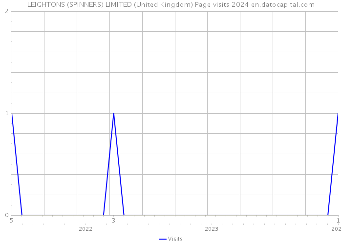 LEIGHTONS (SPINNERS) LIMITED (United Kingdom) Page visits 2024 
