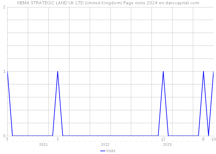NEMA STRATEGIC LAND UK LTD (United Kingdom) Page visits 2024 