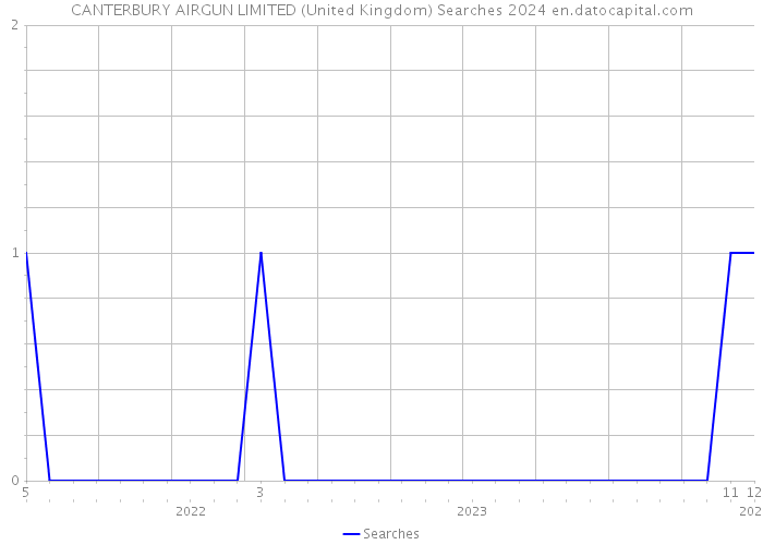 CANTERBURY AIRGUN LIMITED (United Kingdom) Searches 2024 