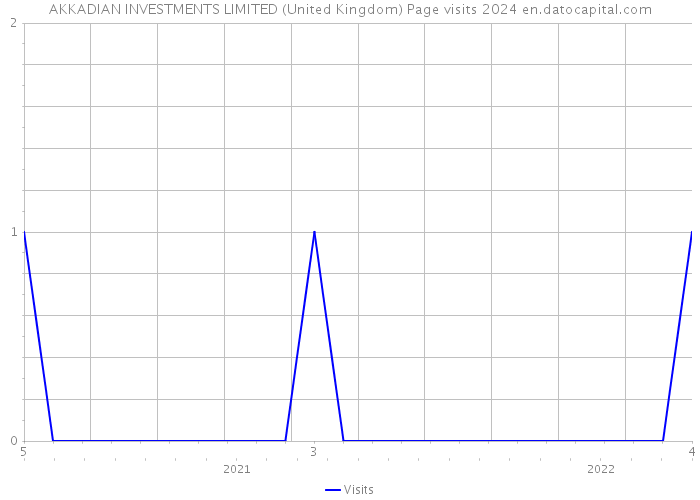 AKKADIAN INVESTMENTS LIMITED (United Kingdom) Page visits 2024 
