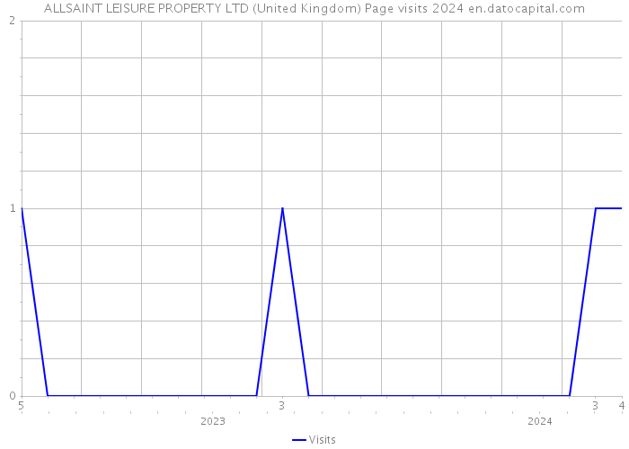 ALLSAINT LEISURE PROPERTY LTD (United Kingdom) Page visits 2024 