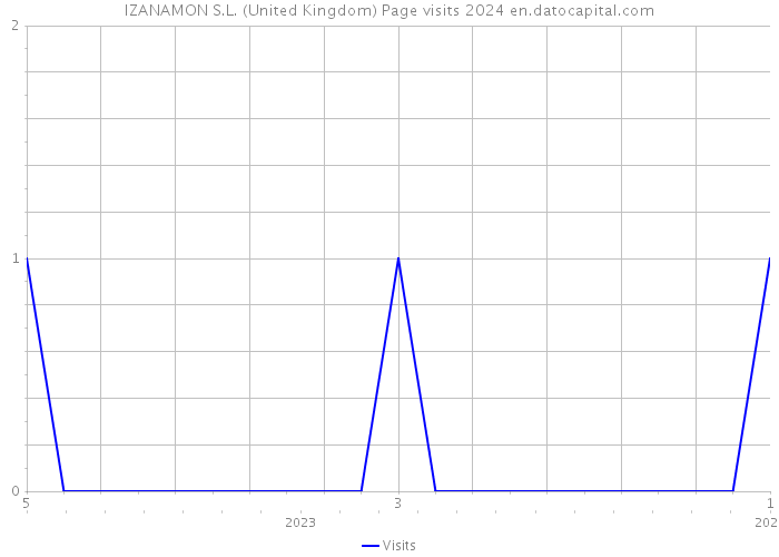 IZANAMON S.L. (United Kingdom) Page visits 2024 