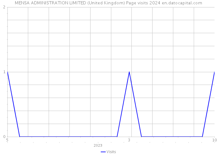 MENSA ADMINISTRATION LIMITED (United Kingdom) Page visits 2024 