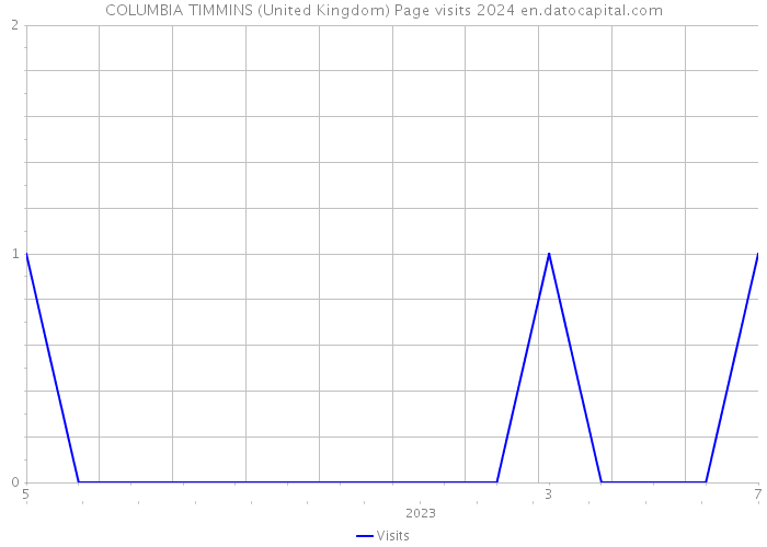 COLUMBIA TIMMINS (United Kingdom) Page visits 2024 