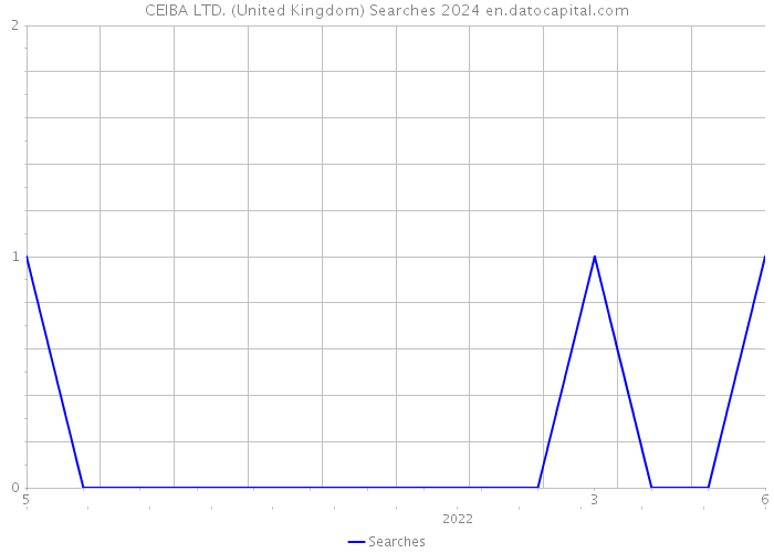 CEIBA LTD. (United Kingdom) Searches 2024 