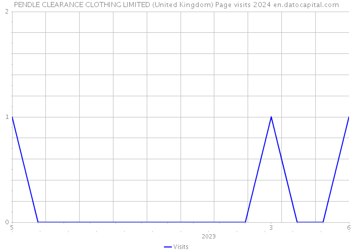 PENDLE CLEARANCE CLOTHING LIMITED (United Kingdom) Page visits 2024 