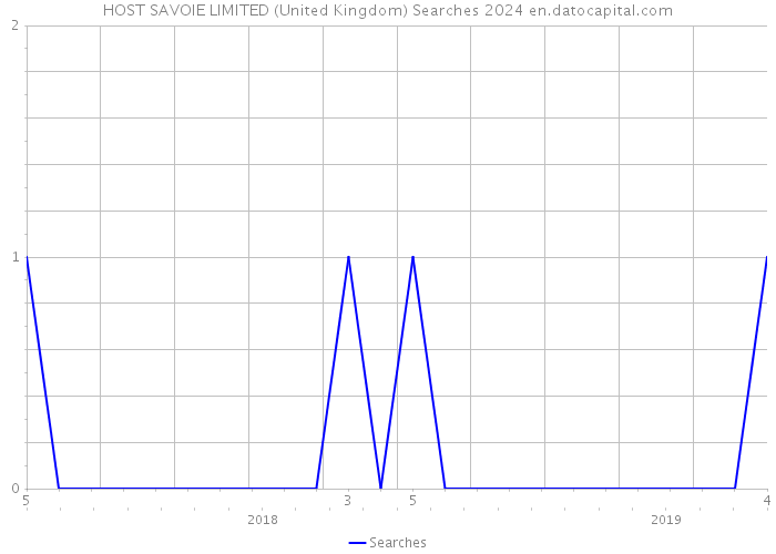 HOST SAVOIE LIMITED (United Kingdom) Searches 2024 